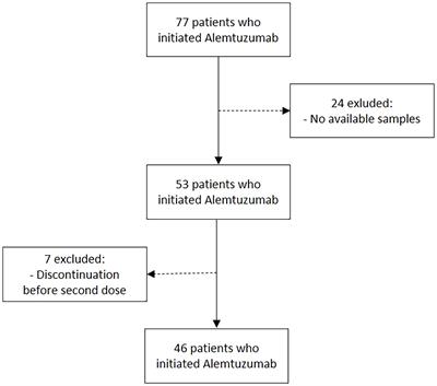 Effect of alemtuzumab over sNfL and sGFAP levels in multiple sclerosis